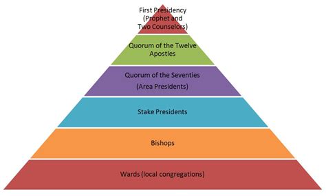 hierarchy pyramid institute  religious research
