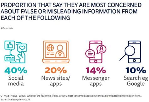 facebook and twitter biggest source of misinformation