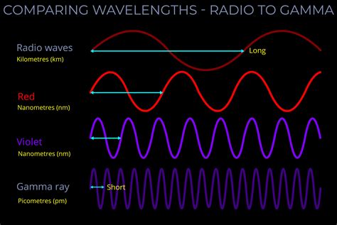 comparing wavelengths radio  gamma