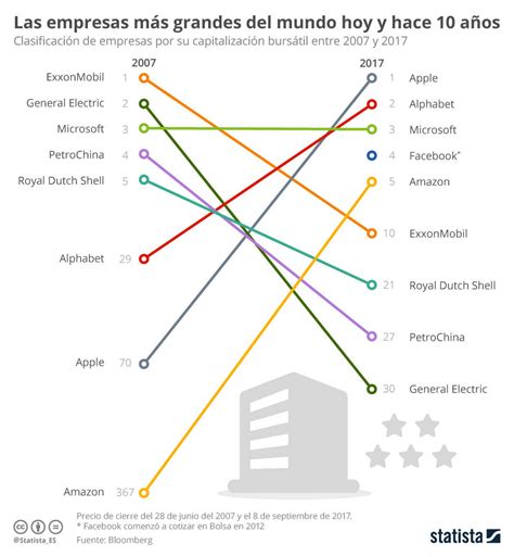 Las 10 Empresas Más Grandes Del Mundo Infografía Blog Bankinter
