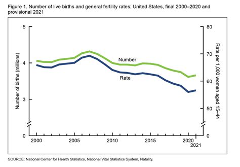 birth rates increased      time   years