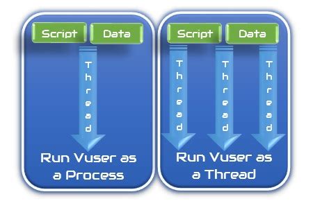 run vuser   process  run vuser   thread loadrunner