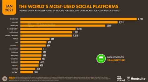 global social media statistics research summary updated