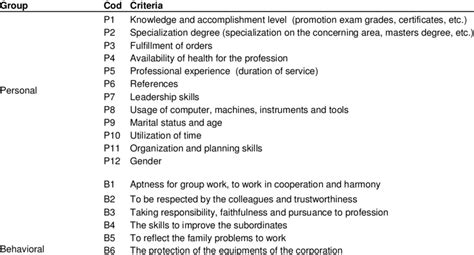 developed performance criteria  table