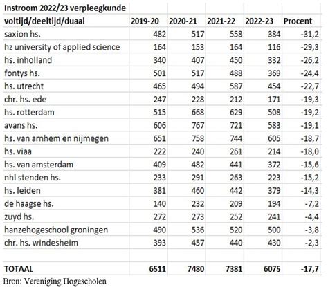 hbo verpleegkunde krimpt ook volgend jaar