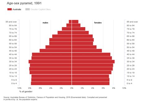 animated population pyramids now in community profile