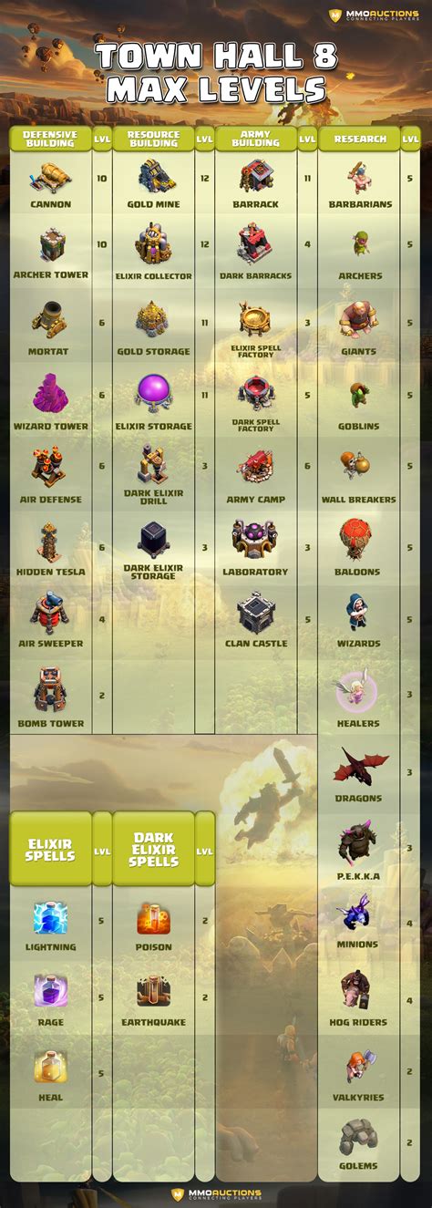 clash  clans town hall  guide prepare   mmo auctions
