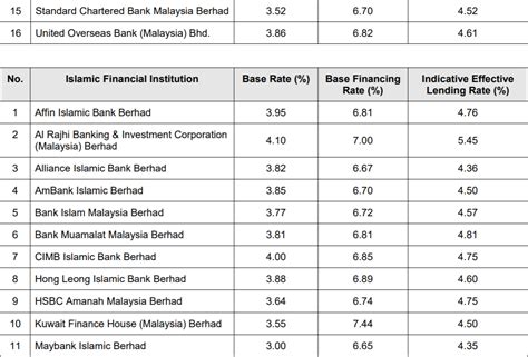 finance malaysia blogspot    lending rate   banks