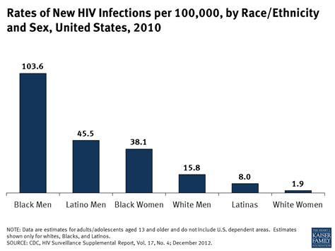 Rates Of New Hiv Infections Per 100 000 By Race Ethnicity And Sex