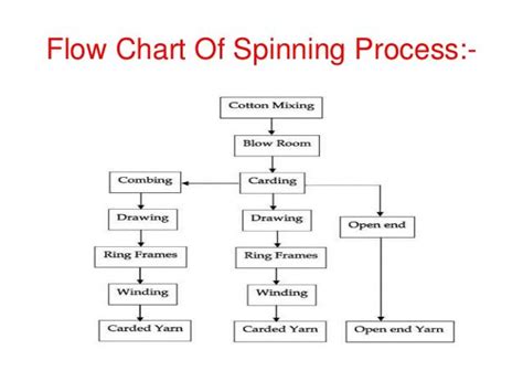 pin  cotton process flow chart