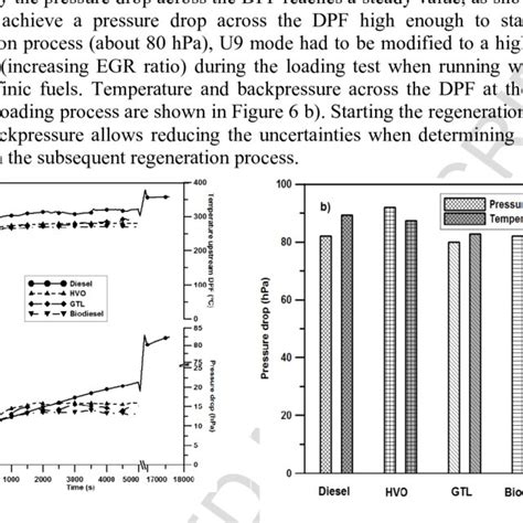 dpf pressure drop   loading process  final dpf pressure  scientific