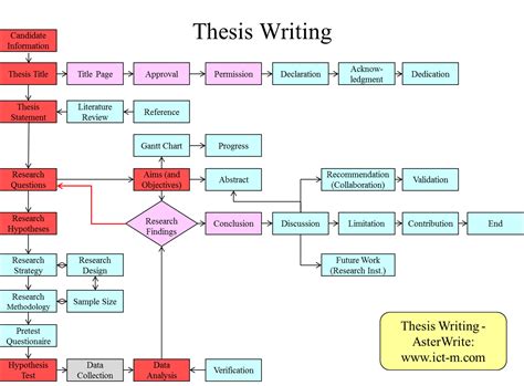 thesis research methodology flowchart thesis title ideas  college