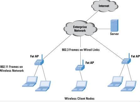wlan wlans role advantages router switch blog