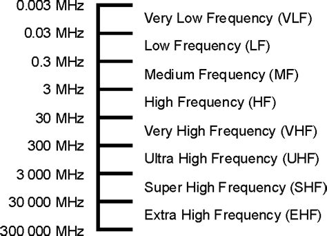 Uhf Radio Frequency Chart Hot Sex Picture