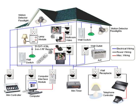 smart home wiring diagram smart home wiring guides wireless  wifi networking  great