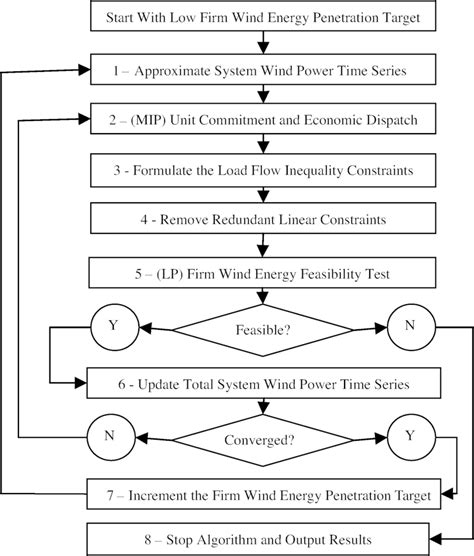firm wind energy maximization methodology flowchart  scientific diagram