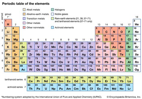 Periodic Table Definition Elements Groups Charges