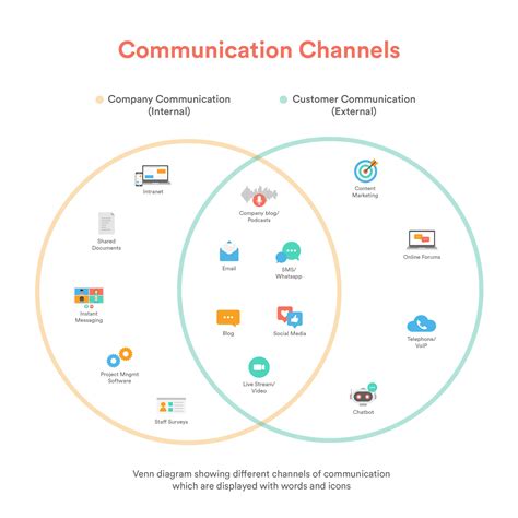 communication channels importance  impact  covid