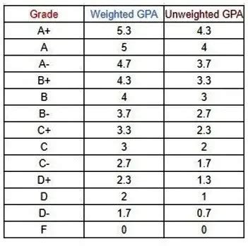 weighted  unweighted gpa whats  difference