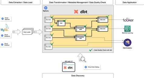 data management  bigquery  dbt mercari engineering