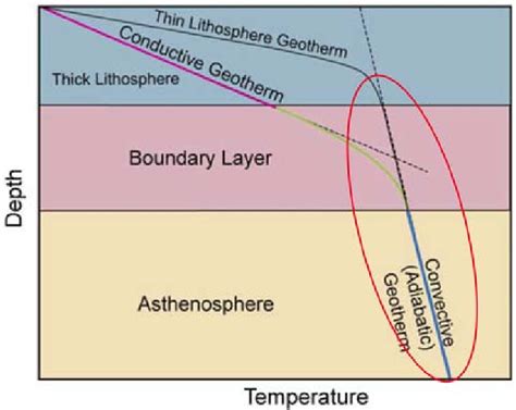 geotherm gradient   upper  km   earth showing