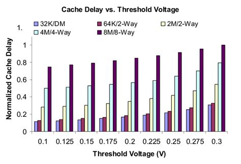 cache delay   function   threshold voltage