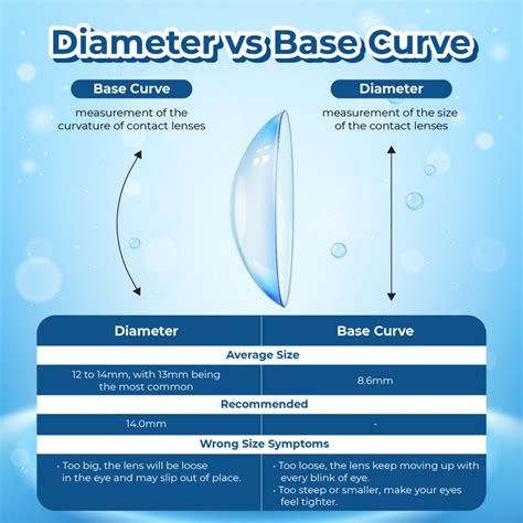 wrong base curve diameter symptoms  contact lenses
