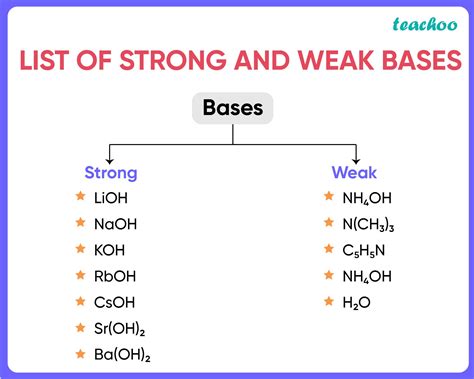 examples  weak base  examples  images teachoo chemistry