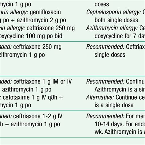 Treatment Regimens For Gonococcal Infections Type Of Infection Regimen