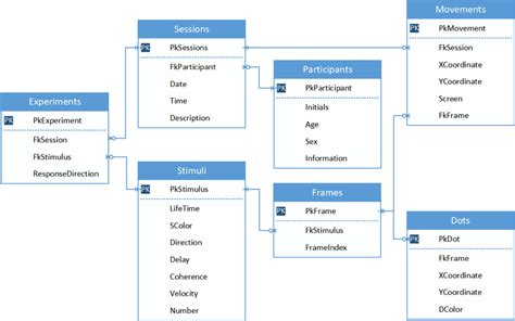 structure of the relational database mvsemdm each box on