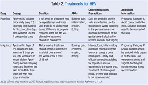 prevention and treatment of human papillomavirus infections