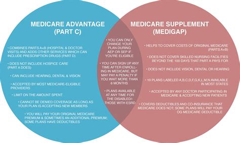 What Are Some Of The Differences Between Medigap And Medicare Advantage