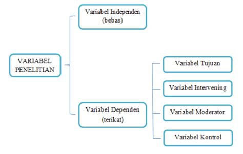 contoh variabel bebas  variabel terikat berbagai contoh