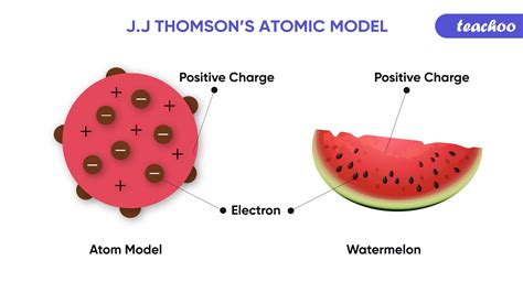 plum pudding model  atom jj thomsons model postulates limitati