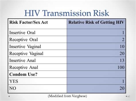 can from get hiv insertive oral sex