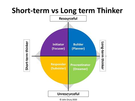 business owners    skilled short term  long term thinkers john drury