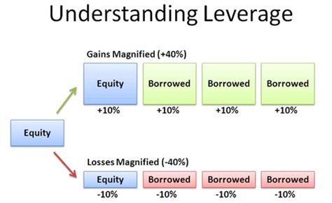 market leverage stock market analysis tutorial