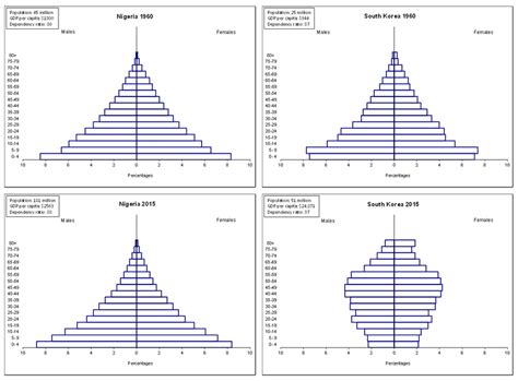 Population Pyramids Of Nigeria And South Korea In 1960 And