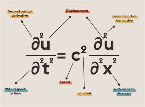 wave equation equations  changed  world abakcus