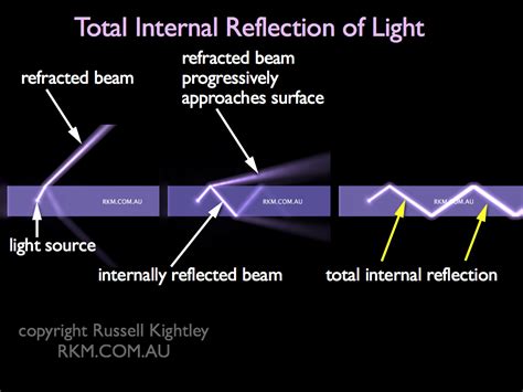 diagram  total internal reflection
