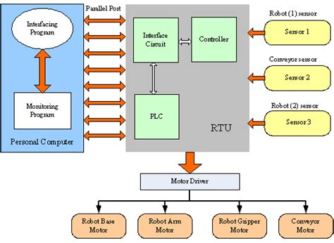 block diagram  dcs system  manufacturing plant  scientific diagram