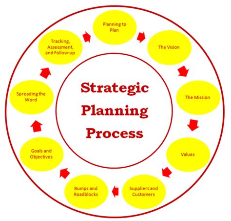 organizational strategic plan elements  examples hubpages