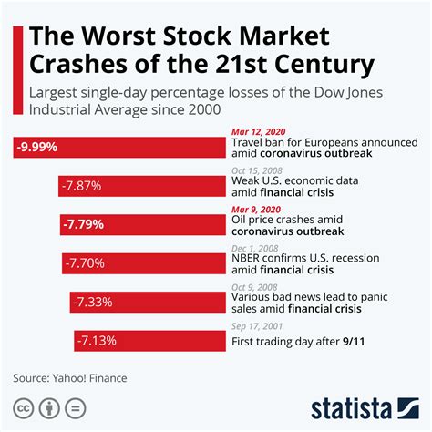 chart the worst stock market crashes of the 21st century statista