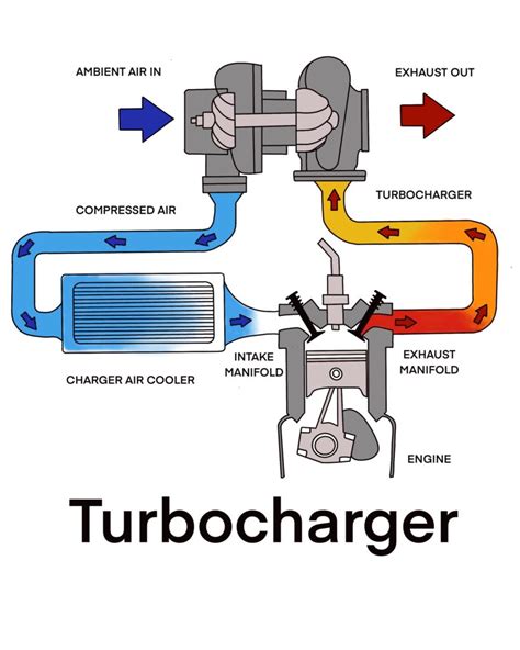 superchargers  turbochargers