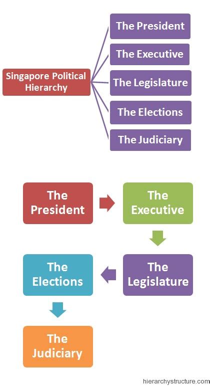singapore political system hierarchy hierarchy structure