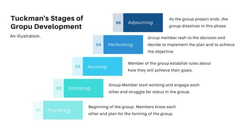 stages  group development  trial pass  ot