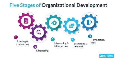 stages  organizational development explained  aihr