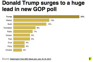 donald trump   biggest poll lead   hes     win vox