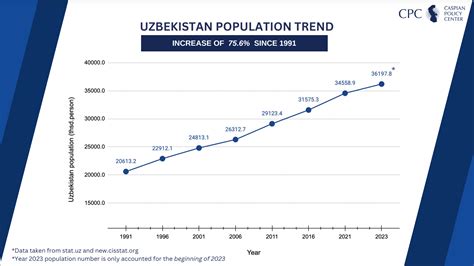 Cpc Uzbekistan Population Trend