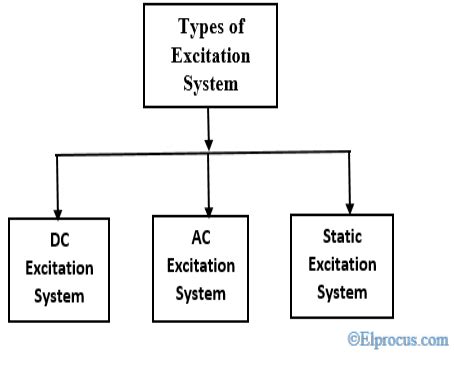 excitation system types elements advantages disdvantages